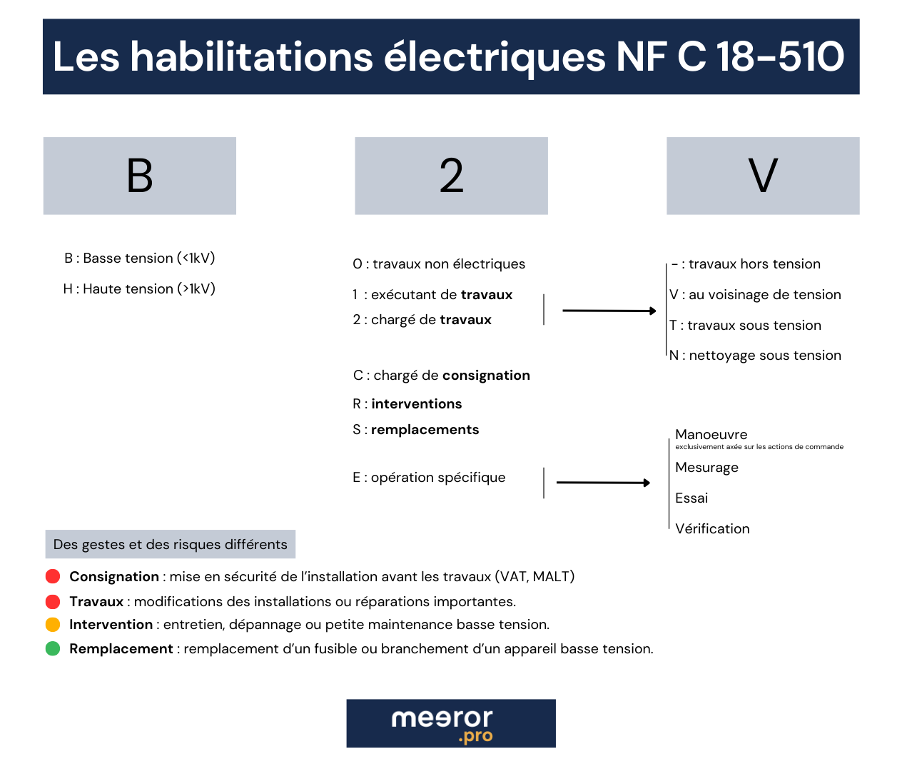 Les habilitations électriques